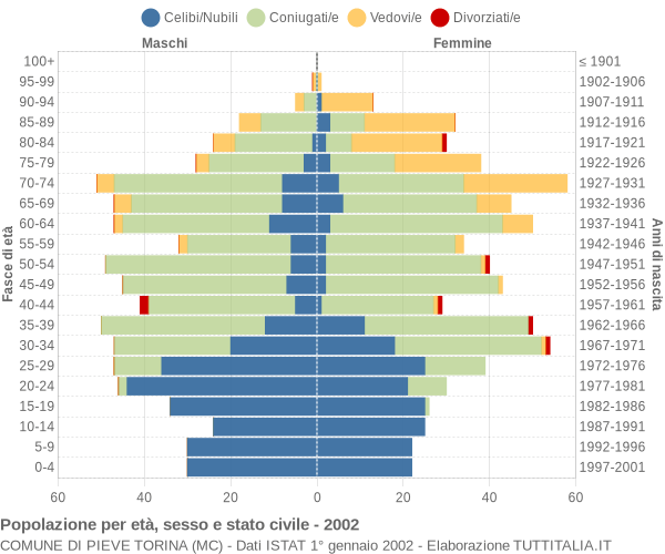 Grafico Popolazione per età, sesso e stato civile Comune di Pieve Torina (MC)