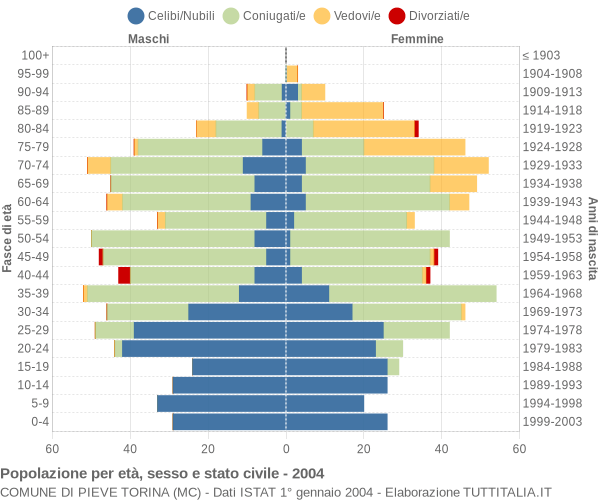 Grafico Popolazione per età, sesso e stato civile Comune di Pieve Torina (MC)