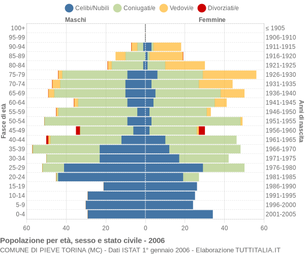 Grafico Popolazione per età, sesso e stato civile Comune di Pieve Torina (MC)