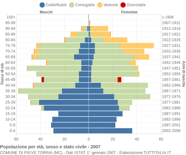 Grafico Popolazione per età, sesso e stato civile Comune di Pieve Torina (MC)