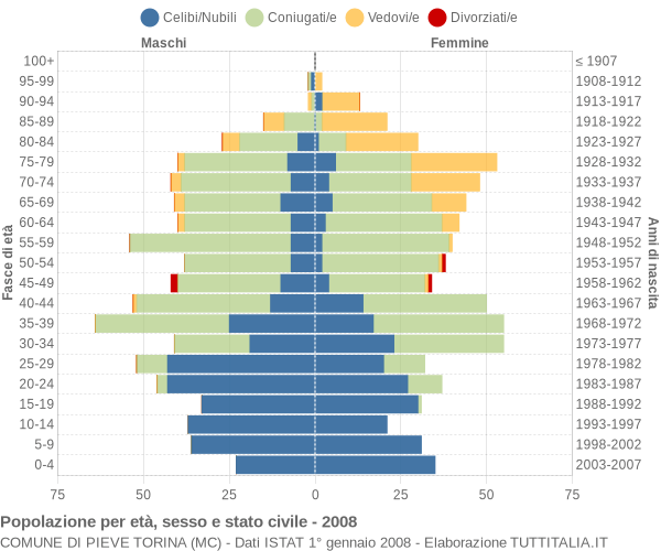 Grafico Popolazione per età, sesso e stato civile Comune di Pieve Torina (MC)