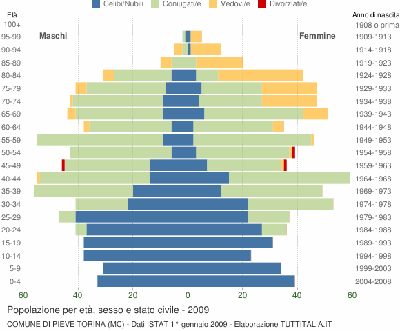 Grafico Popolazione per età, sesso e stato civile Comune di Pieve Torina (MC)