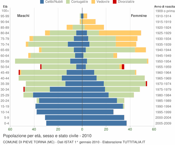 Grafico Popolazione per età, sesso e stato civile Comune di Pieve Torina (MC)