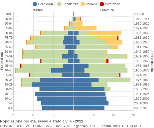 Grafico Popolazione per età, sesso e stato civile Comune di Pieve Torina (MC)