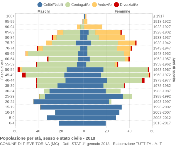 Grafico Popolazione per età, sesso e stato civile Comune di Pieve Torina (MC)