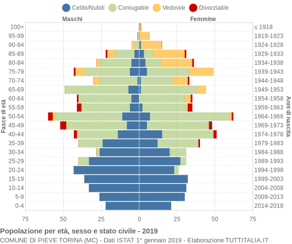 Grafico Popolazione per età, sesso e stato civile Comune di Pieve Torina (MC)