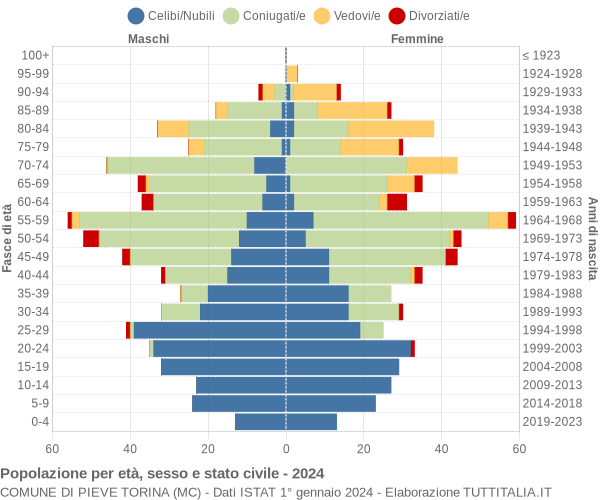 Grafico Popolazione per età, sesso e stato civile Comune di Pieve Torina (MC)