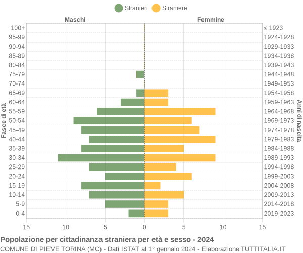 Grafico cittadini stranieri - Pieve Torina 2024