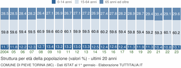 Grafico struttura della popolazione Comune di Pieve Torina (MC)