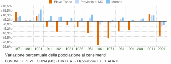 Grafico variazione percentuale della popolazione Comune di Pieve Torina (MC)