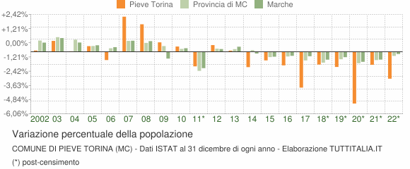 Variazione percentuale della popolazione Comune di Pieve Torina (MC)