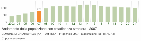 Grafico andamento popolazione stranieri Comune di Chiaravalle (AN)