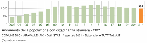 Grafico andamento popolazione stranieri Comune di Chiaravalle (AN)