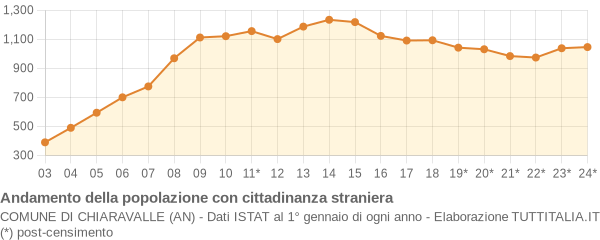 Andamento popolazione stranieri Comune di Chiaravalle (AN)