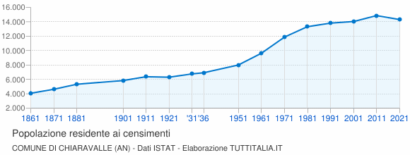 Grafico andamento storico popolazione Comune di Chiaravalle (AN)