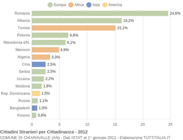 Grafico cittadinanza stranieri - Chiaravalle 2012