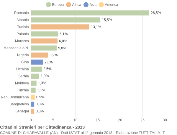 Grafico cittadinanza stranieri - Chiaravalle 2013