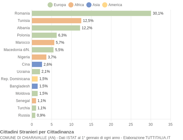 Grafico cittadinanza stranieri - Chiaravalle 2015