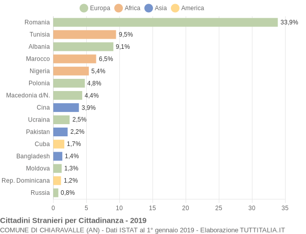 Grafico cittadinanza stranieri - Chiaravalle 2019