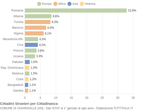 Grafico cittadinanza stranieri - Chiaravalle 2021