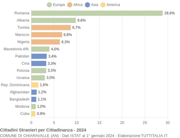 Grafico cittadinanza stranieri - Chiaravalle 2024