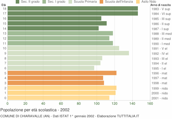 Grafico Popolazione in età scolastica - Chiaravalle 2002