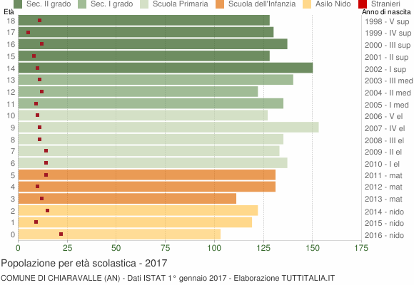 Grafico Popolazione in età scolastica - Chiaravalle 2017