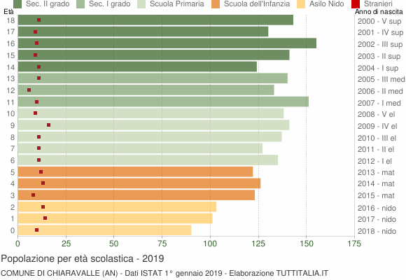 Grafico Popolazione in età scolastica - Chiaravalle 2019