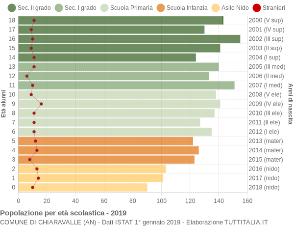 Grafico Popolazione in età scolastica - Chiaravalle 2019