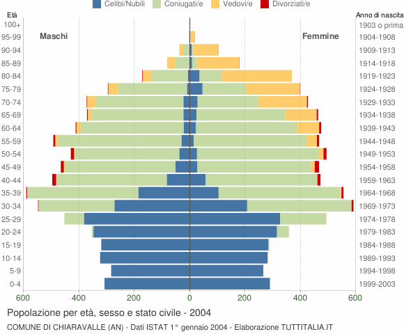 Grafico Popolazione per età, sesso e stato civile Comune di Chiaravalle (AN)