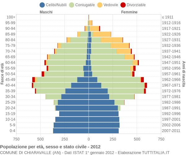 Grafico Popolazione per età, sesso e stato civile Comune di Chiaravalle (AN)