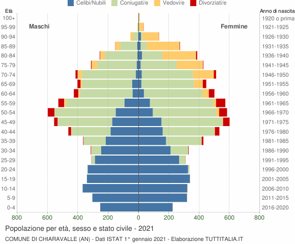 Grafico Popolazione per età, sesso e stato civile Comune di Chiaravalle (AN)