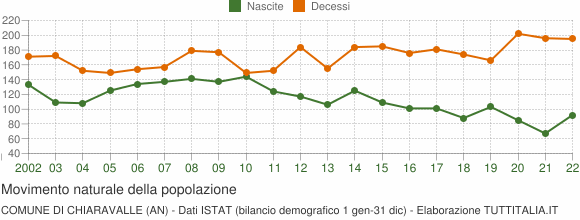 Grafico movimento naturale della popolazione Comune di Chiaravalle (AN)