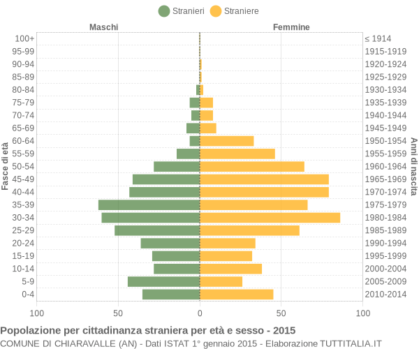 Grafico cittadini stranieri - Chiaravalle 2015