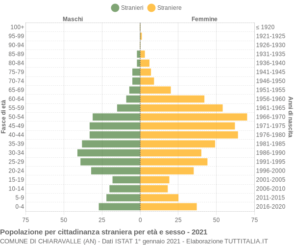 Grafico cittadini stranieri - Chiaravalle 2021