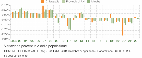 Variazione percentuale della popolazione Comune di Chiaravalle (AN)