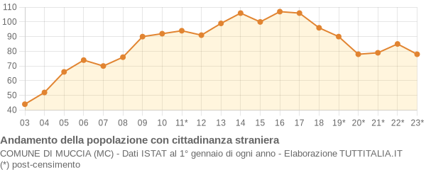 Andamento popolazione stranieri Comune di Muccia (MC)