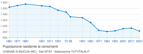 Grafico andamento storico popolazione Comune di Muccia (MC)