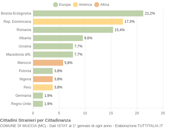 Grafico cittadinanza stranieri - Muccia 2004