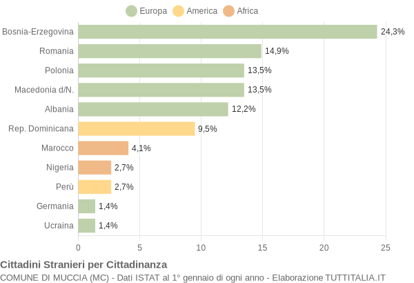 Grafico cittadinanza stranieri - Muccia 2006