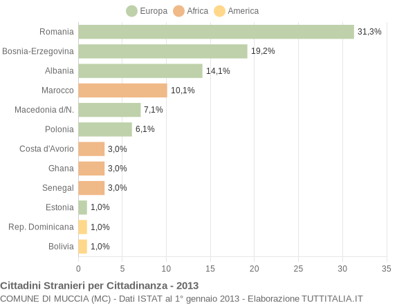 Grafico cittadinanza stranieri - Muccia 2013