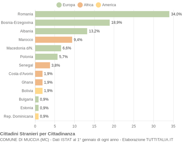 Grafico cittadinanza stranieri - Muccia 2014