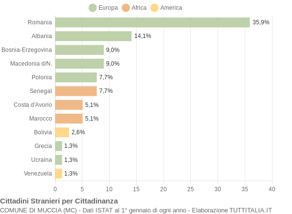 Grafico cittadinanza stranieri - Muccia 2020