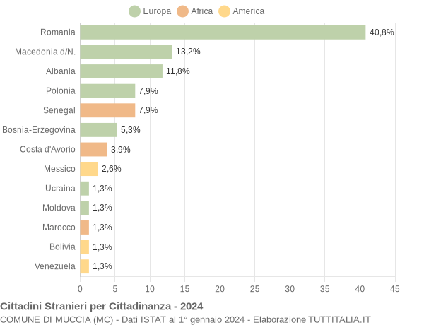 Grafico cittadinanza stranieri - Muccia 2024