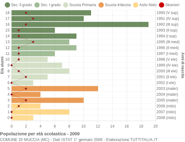 Grafico Popolazione in età scolastica - Muccia 2009