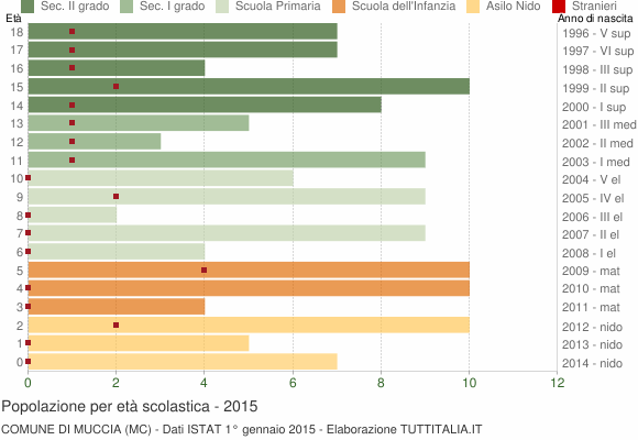Grafico Popolazione in età scolastica - Muccia 2015