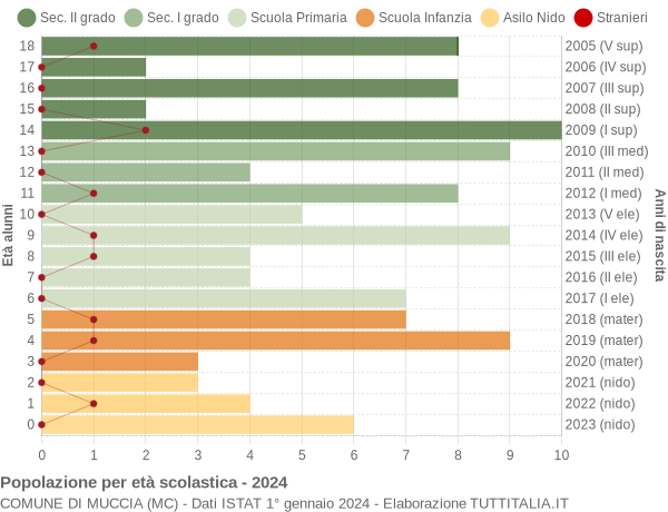 Grafico Popolazione in età scolastica - Muccia 2024