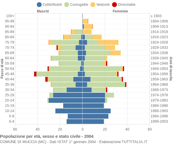 Grafico Popolazione per età, sesso e stato civile Comune di Muccia (MC)