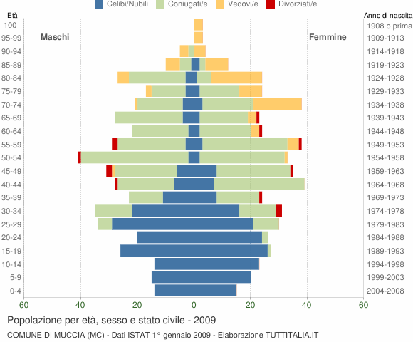 Grafico Popolazione per età, sesso e stato civile Comune di Muccia (MC)