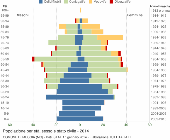 Grafico Popolazione per età, sesso e stato civile Comune di Muccia (MC)